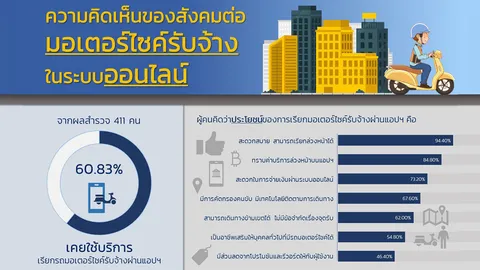 มธ. เผยผลวิจัย คน กทม. 69% ค้านนำระบบวินมอเตอร์ไซค์มาใช้ควบคุมบริการ “เรียกรถผ่านแอป”