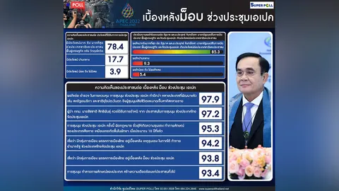 โพล เผย คนพอใจ ตร.คุมม็อบ ประชุม APEC ตำหนิ "ชัชชาติ" ละเลยห้ามปราม 