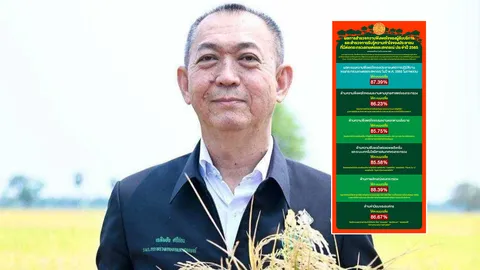 อาจารย์ มธ.เผย ผลโพล ประชาชนกว่า 90% พอใจผลงาน ก.เกษตรและสหกรณ์
