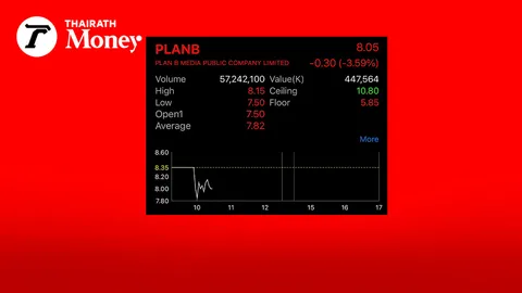 ราคาหุ้น แพลนบี ร่วงหนัก บริษัทแจงยิบไม่เกี่ยวข้อง ธุรกรรมผิดกฎหมาย