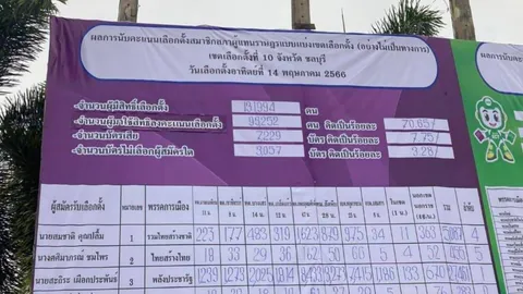เลือกตั้ง 66 : กกต. แจงชลบุรี เขต 10 มีบัตรเสียแค่ 2,234 ใบ รับ จนท.กรอกผิด