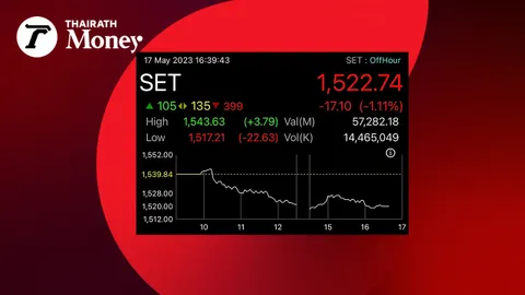 ตลาดหุ้นไทยโดนเทขายหนัก นักลงทุนเครียดตั้งรัฐบาลยาก โบรกเกอร์มั่นใจไม่หลุด 1,500 จุด  