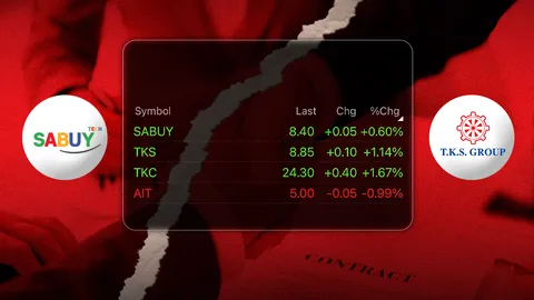 SABUY ยกเลิกดีล TKS เหตุตลาดไม่อำนวย เพิ่มทุนไม่ได้ตามแผน หันเข้าลงทุน TKC แทน 