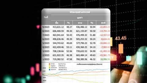 หุ้นไทยหมดเสน่ห์? ต่างชาติขาย 8 เดือนรวด 1.55 แสนล้าน โบรกฯ ชี้ 4 จุดเปลี่ยน “เงินไหลเข้า"
