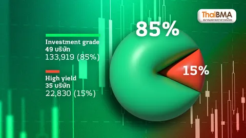 หุ้นกู้จ่อครบกำหนด 1.5 แสนล้าน High Yield เสี่ยง “Roll Over” ไม่ได้ เชื่อปีนี้ไม่มีผิดนัดแล้ว