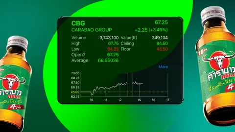 หุ้น CBG หรือ คาราบาวแดง บวกเกือบ 4% คาดธุรกิจเบียร์ดันกำไรพุ่ง