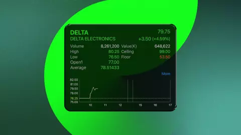 หุ้น DELTA บวกแรง 4.59% รับกำไรทำสถิติใหม่ กสิกรไทย ให้เป้าทะลุ 100 บาท 