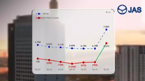 JAS พลิกกำไร 4.2 พันล้าน หลังขาดทุน 5 ไตรมาสติด ลั่นดีลขาย 3BB-JASIF จบสิ้นปี