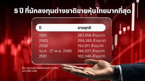 ต่างชาติเทหุ้นไทย หนักสุดอันดับ 4 ในประวัติศาสตร์ หวังมูลค่าหุ้นเริ่มถูกดึงเงินทุนไหลเข้า