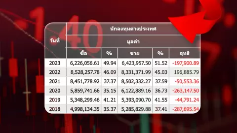 ต่างชาติจ่อขายหุ้นไทย 2 แสนล้าน เป็นปีที่ 3 ในรอบ 6 ปี หวังเศรษฐกิจฟื้นปีหน้า ดึงเงินไหลเข้า