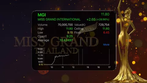 หุ้น MGI “มิสแกรนด์” พุ่งซิลลิ่ง ทะลุมูลค่าพื้นฐาน คาดกำไรโตเกิน 100%