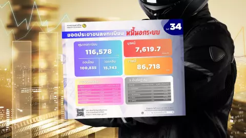 “ลงทะเบียนแก้หนี้นอกระบบ” มูลหนี้ พุ่ง! 7,600 ล้าน นครสวรรค์ แชมป์ ไกล่เกลี่ยหนี้ 