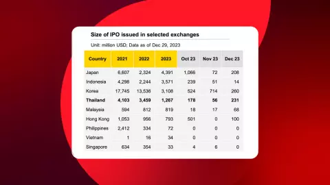 อินโดนีเซีย แซง ไทย แชมป์หุ้นไอพีโอสูงสุดในอาเซียน หุ้นใหญ่เลื่อนเทรดฉุดมูลค่าลด