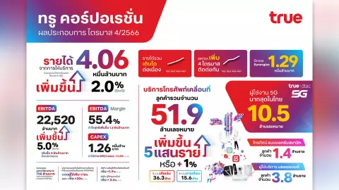 ทรู คอร์ปอเรชั่น เผยผลประกอบการปี 66 กำไร EBITDA ดีต่อเนื่อง 4 ไตรมาส รายได้รวมโต Synergy เกินเป้า