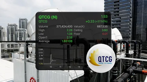 หุ้น QTCG เปิดพุ่ง 81.67% ก่อนโดนเทขายทิ้งดิ่ง โบรกเกอร์คาดธุรกิจโตแรง