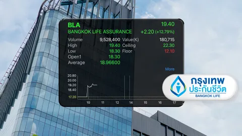 หุ้น BLA กรุงเทพประกันชีวิต พุ่ง 12% หลังกำไร 1.2 พันล้าน โต 64% คนต่อประกันเพิ่มขึ้น