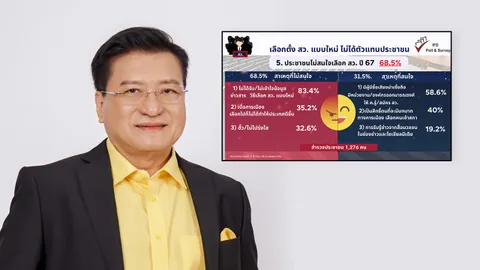 โพล เผย ผลสำรวจ “เลือกตั้ง สว.แบบใหม่ไม่ได้ตัวแทนประชาชน”