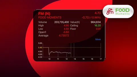 หุ้น FM ผู้ผลิตไก่แปรรูป เทรดวันแรก ต่ำจอง 14% แม้ “กองทุน-ประกันสังคม” ถือเพียบ