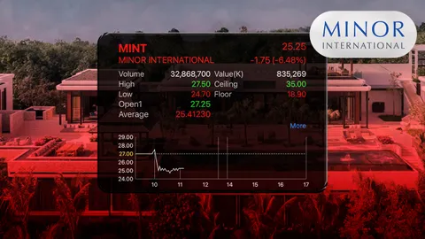 “อัตราแลกเปลี่ยน” พ่นพิษ ฉุด MINT กำไร โตต่ำคาด ราคาหุ้น ร่วงทะลุ 6%