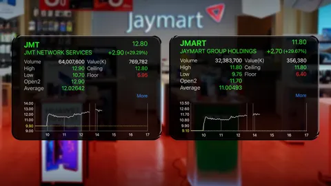 JMART-JMT วิ่งชนซีลลิ่ง งบดีกว่าคาด พลิกมีกำไร ลุ้นแบงก์เปิดประมูลหนี้เพิ่ม 