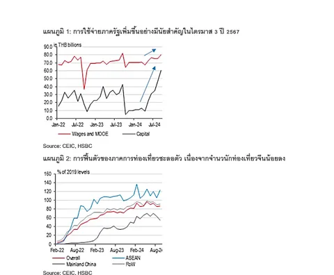 HSBC ชี้เศรษฐกิจไทยโตกว่าที่คิด หลังรัฐเร่งลงทุน กระตุ้นบริโภค ต่างชาติเชื่อมั่น จ่อลงทุนไทยเพิ่ม