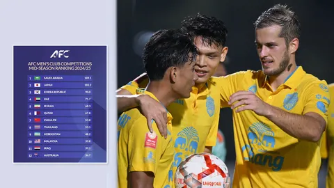 “ไทยลีก” ลุ้นแซง “ไชนีส ซูเปอร์ลีก” ขึ้น Top 3 ลีกดีที่สุดเอเชียตะวันออก เอเอฟซี คลับ แรงกิ้ง