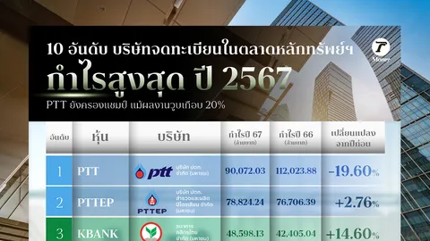 10 อันดับ บจ. ทำกำไรปี 2567 มากสุด ทะลุ 20,000 ล้านบาท PTT ยังครองแชมป์ แม้กำไรวูบเกือบ 20%