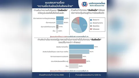 โพลชี้คนไทยเชื้อสายจีนยังคงยึดมั่นในธรรมเนียมวันเช็งเม้ง