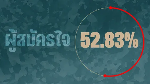 เปิดยอดเกณฑ์ทหาร 2568 สมัครใจ 4.6 หมื่นคน สูงกว่าปีก่อนเฉียดหมื่น