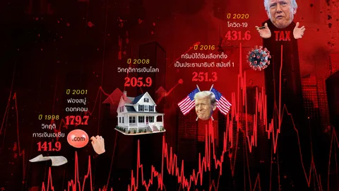 ย้อนดู 6 วิกฤติใหญ่ เขย่าเศรษฐกิจโลก ภาษีทรัมป์ ทำดัชนีความผันผวนพุ่งสูงเกือบเท่าวิกฤติ Covid-19