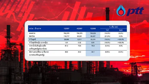 PTT กำไรไตรมาส 1/68 ที่ 23,315 ล้าน ลดลง 19.5% ธุรกิจปิโตรฯ ฉุด กำไรสต๊อกน้ำมันวูบ