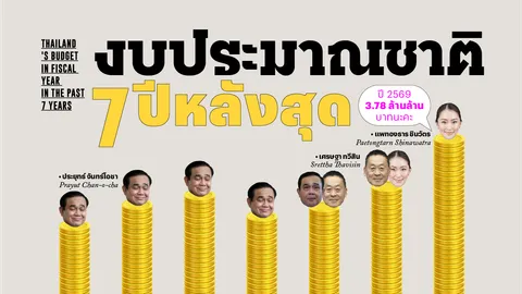 ส่องงบประมาณฯ 7 ปีล่าสุด ตั้งแต่ยุคลุงตู่ ปี 69 เสนอมากที่สุด 3.78 ล้านล้าน