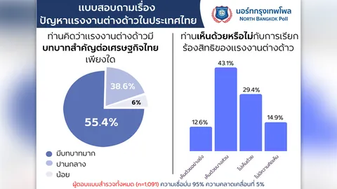 นอร์ทกรุงเทพโพล สำรวจความคิดเห็น "ปัญหาแรงงานต่างด้าวในประเทศไทย"