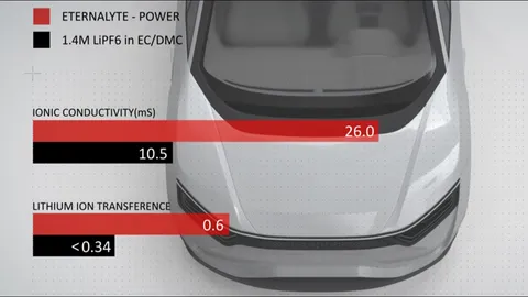 Eternalyte อิเล็กโทรไลต์ในแบตฯรุ่นใหม่ ชาร์จ 4 นาที ไปไกล 300 กิโลเมตร 
