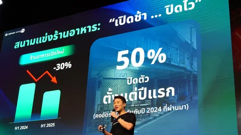 ส่อง 3 ทางรอดร้านอาหารในยุคเจ๊งปีแรก 50 เปอร์เซ็นต์ ต้องมีเดลิเวอรี โปรโมชัน และจ่ายเงินง่าย