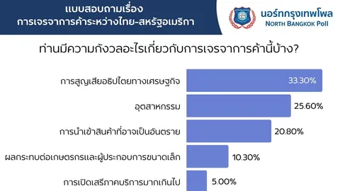 คนไทยกังวลสูญเสียอธิปไตยทางเศรษฐกิจจากการเจรจาการค้าไทย-สหรัฐฯ 