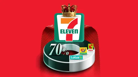 ศึกชิงเจ้าตลาดร้านสะดวกซื้อ ทำไมเซเว่นฯ ถึงกินส่วนแบ่งไปกว่า 70% คู่แข่งกำลังทำอะไรเพื่อตามให้ทัน?