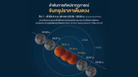 “จันทรุปราคาเต็มดวง” ในรอบ 3 ปี คืนวันอาทิตย์นี้ ถึงเช้ามืดวันจันทร์ที่ 8 ก.ย.