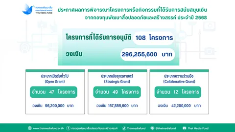 กองทุนสื่อ ประกาศแล้วทุนปี 68 จำนวน 108 โครงการ หลังล่าช้ากว่า 4 เดือน รอผู้ทรงคุณวุฒิชุดใหม่