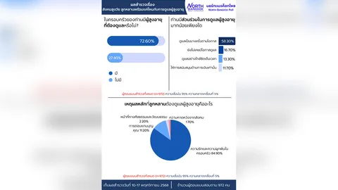 ผลสำรวจนอร์ทแบงค็อกโพล “สังคมสูงวัย ลูกหลานพร้อมแค่ไหนกับการดูแลผู้สูงอายุ”