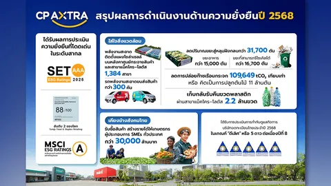 CP AXTRA ตอกย้ำผู้นำค้าปลีกยั่งยืนไทย สู่การยอมรับระดับสากล สะท้อนศักยภาพ ESG คู่การเติบโตธุรกิจ