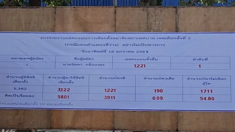 โผล่อีก ผู้สมัครหนึ่งเดียวแพ้ “โหวตโน” เลือกตั้งซ่อม สท.เทศบาลตำบลจรเข้สามพัน