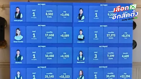 ผลเลือกตั้ง 2569 อยุธยา “ภูมิใจไทย” นำโด่ง คาดสีน้ำเงิน กวาด สส. 5 เขต ยกจังหวัด