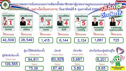 สรุปผลการเลือกตั้ง 2569 ล่าสุด ปราจีนบุรี ภูมิใจไทย กวาดเรียบ 3 เขต น้ำเงินยกจังหวัด