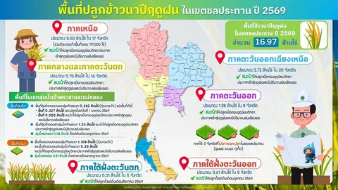 ชป.ขับเคลื่อนมาตรการบริหารจัดการน้ำฤดูฝน ปี 2569 ลดเสี่ยงอุทกภัย ลดผลกระทบประชาชน