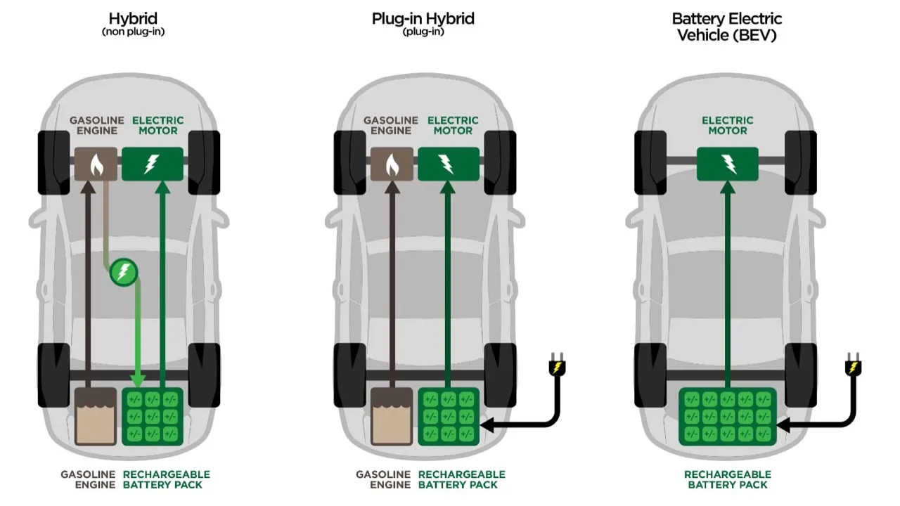 รถยนต์ EV HEV /PHEV แบบไหน เสี่ยงต่อการเกิดไฟไหม้มากที่สุด?