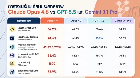 โลก AI ไร้แชมป์ถาวร Claude Opus 4.8 ขึ้นนำ แซง GPT-5.5 และ Gemini หลายด้าน