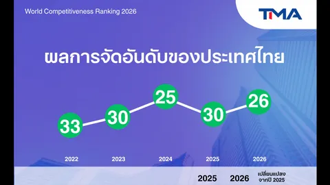 ขีดความสามารถแข่งขัน “ไทย” ขยับขึ้น