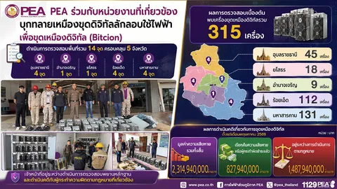 มท.จับมือ PEA ทลาย 14 จุด ลักลอบใช้ไฟฟ้า ขุดเหมืองบิตคอยน์ ใน 5 จว. เสียหายกว่า 40 ล้าน