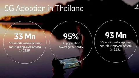 ทั่วโลกใช้ 5G ทะลุ 3,000 ล้านคน คาด 6G เปิดบริการเชิงพาณิชย์ปี 2573
